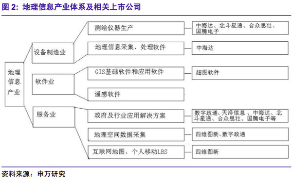 数字城市撬动地理信息产业——地理信息行业深度研究